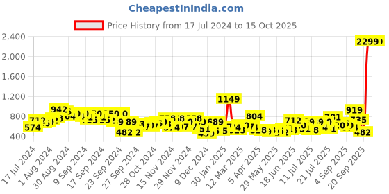 myntra.com HRX by Hrithik Roshan Unisex Typography Printed Backpack - 19.5 L hrx by hrithik roshan Price History Graph from 17 Jul 2024 to 15 Oct 2025