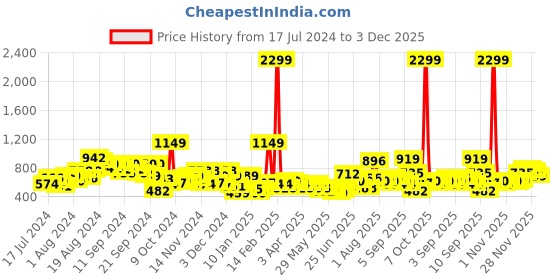 myntra.com HRX by Hrithik Roshan Unisex Typography Printed Backpack 20.25 L hrx by hrithik roshan Price History Graph from 17 Jul 2024 to 3 Dec 2025