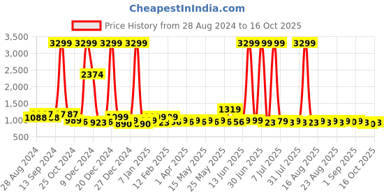 myntra.com HRX by Hrithik Roshan Unisex Up To 16 Inch Ergonomic Laptop Backpack hrx by hrithik roshan Price History Graph from 28 Aug 2024 to 16 Oct 2025