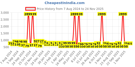 myntra.com HRX by Hrithik Roshan Unisex Up To 16 Inch Ergonomic Laptop Backpack hrx by hrithik roshan Price History Graph from 7 Aug 2024 to 23 Nov 2025
