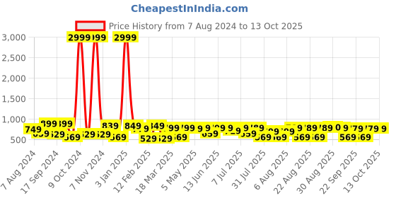 myntra.com HRX by Hrithik Roshan Unisex Up To 16 Inch Ergonomic Laptop Backpack hrx by hrithik roshan Price History Graph from 7 Aug 2024 to 13 Oct 2025