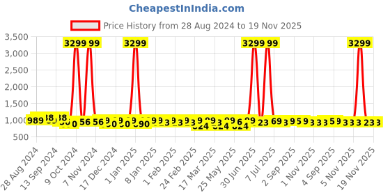 myntra.com HRX by Hrithik Roshan Unisex Up To 16 Inch Ergonomic Laptop Backpack hrx by hrithik roshan Price History Graph from 28 Aug 2024 to 19 Nov 2025