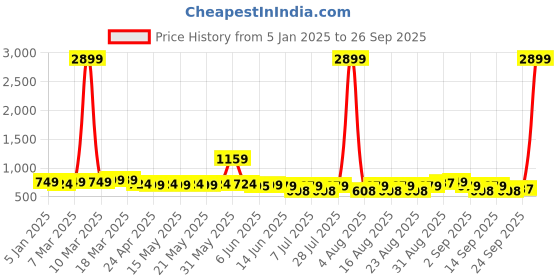 myntra.com HRX by Hrithik Roshan Unisex Up To 16 Inch Ergonomic Laptop Backpack hrx by hrithik roshan Price History Graph from 5 Jan 2025 to 26 Sep 2025