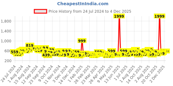 myntra.com HRX by Hrithik Roshan Unisex Yellow Baseball Cap hrx by hrithik roshan Price History Graph from 24 Jul 2024 to 4 Dec 2025