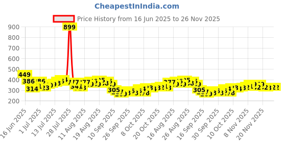 myntra.com HRX by Hrithik Roshan Up-Front Stitch Raglan Sleeves Rapid-Dry Training T-shirt hrx by hrithik roshan Price History Graph from 16 Jun 2025 to 26 Nov 2025