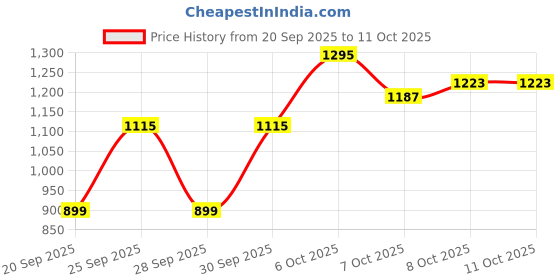myntra.com HRX by Hrithik Roshan Varsity Jacket hrx by hrithik roshan Price History Graph from 20 Sep 2025 to 10 Oct 2025