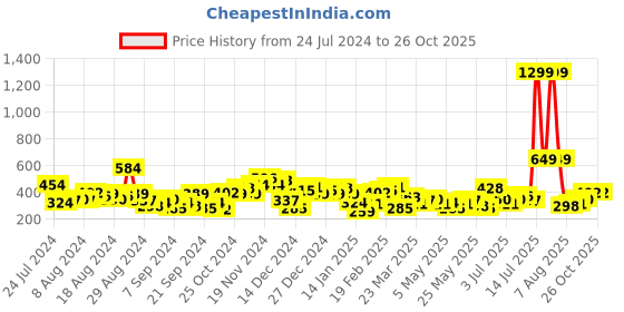 myntra.com HRX by Hrithik Roshan Varsity Printed Pure Cotton T-shirt hrx by hrithik roshan Price History Graph from 24 Jul 2024 to 26 Oct 2025