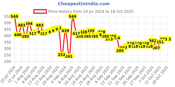 myntra.com HRX by Hrithik Roshan Varsity Printed Training T-shirt hrx by hrithik roshan Price History Graph from 10 Jul 2024 to 18 Oct 2025