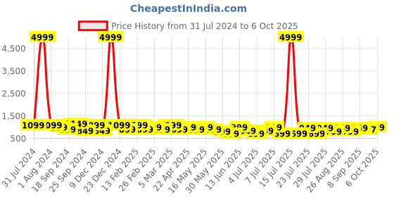 myntra.com HRX by Hrithik Roshan VS24HRX2A-WHITE / BLUE Men Mesh Marking Running Shoes hrx by hrithik roshan Price History Graph from 31 Jul 2024 to 6 Oct 2025