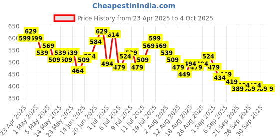 myntra.com HRX by Hrithik Roshan Washed Effect Pure Cotton T-shirt hrx by hrithik roshan Price History Graph from 23 Apr 2025 to 4 Oct 2025