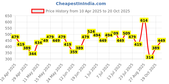 myntra.com HRX by Hrithik Roshan Washed Pure Cotton Yoga T-shirt hrx by hrithik roshan Price History Graph from 10 Apr 2025 to 20 Oct 2025