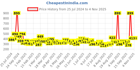 myntra.com HRX by Hrithik Roshan White Printed Rapid Dry N9 Antimicrobial Technology Training T-shirt hrx by hrithik roshan Price History Graph from 25 Jul 2024 to 3 Nov 2025