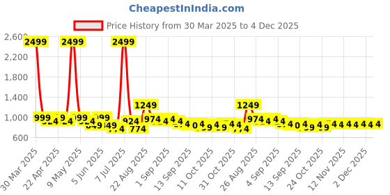myntra.com HRX by Hrithik Roshan Windcheater Training or Gym Sporty Jacket with Reflective Details hrx by hrithik roshan Price History Graph from 30 Mar 2025 to 4 Dec 2025