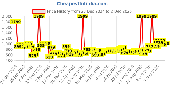 myntra.com hrx by hrithik roshan WKT-1432-BHRX by Hrithik Roshan Black Colourblocked High Support Rapid Dry Training Bra hrx by hrithik roshan Price History Graph from 23 Dec 2024 to 2 Dec 2025