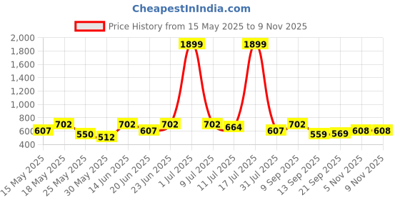 myntra.com HRX by Hrithik Roshan Woman Seamless antimicrobial & Rapid Dry High Rise Training Tights hrx by hrithik roshan Price History Graph from 15 May 2025 to 9 Nov 2025