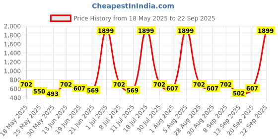 myntra.com HRX by Hrithik Roshan Woman Seamless Antimicrobial Rapid Dry High Rise Training Tights hrx by hrithik roshan Price History Graph from 18 May 2025 to 22 Sep 2025