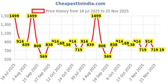 myntra.com HRX by Hrithik Roshan Woman Solid Regular Fit Seamless Rapid Dry Running Tights hrx by hrithik roshan Price History Graph from 18 Jul 2025 to 24 Nov 2025