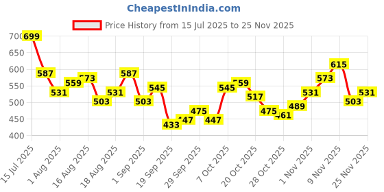 myntra.com HRX by Hrithik Roshan Woman Training Joggers hrx by hrithik roshan Price History Graph from 15 Jul 2025 to 22 Nov 2025