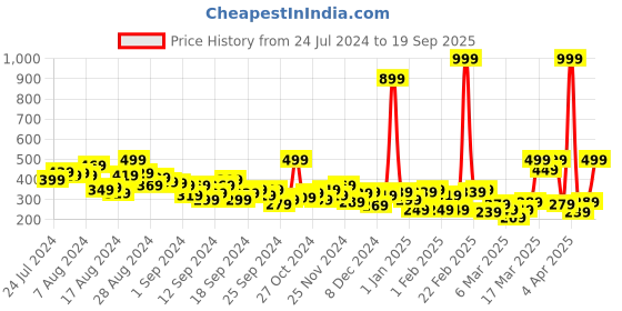myntra.com HRX by Hrithik Roshan Women 3/4th Length Yoga Tights hrx by hrithik roshan Price History Graph from 24 Jul 2024 to 19 Sep 2025