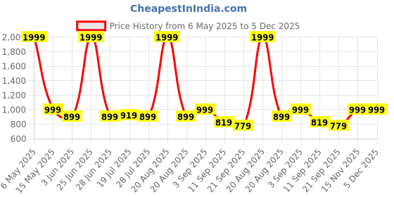 myntra.com HRX by Hrithik Roshan Women 4-Way Stretchable Jogger Trousers hrx by hrithik roshan Price History Graph from 6 May 2025 to 5 Dec 2025