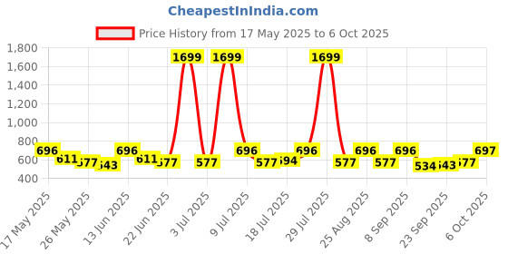 myntra.com HRX by Hrithik Roshan Women Abstract & Emboss Rib Lines Running Tights hrx by hrithik roshan Price History Graph from 17 May 2025 to 6 Oct 2025