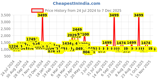 myntra.com HRX by Hrithik Roshan Women Abstract Printed Rapid-Dry Running Sporty Jacket hrx by hrithik roshan Price History Graph from 24 Jul 2024 to 7 Dec 2025