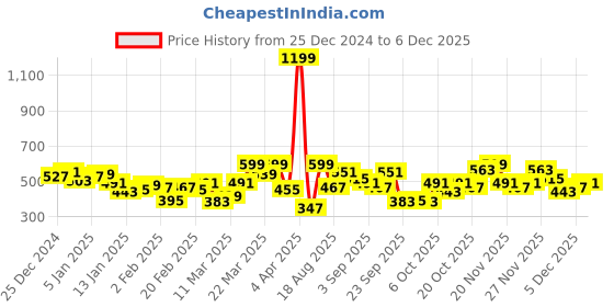 myntra.com HRX by Hrithik Roshan Women Abstract Printed Rapid Dry Training Tights hrx by hrithik roshan Price History Graph from 25 Dec 2024 to 4 Dec 2025