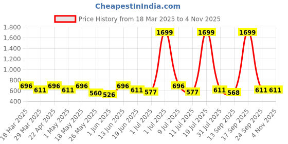 myntra.com HRX by Hrithik Roshan Women Abstract Self Design Rapid-Dry Antimicrobial Running Tights hrx by hrithik roshan Price History Graph from 18 Mar 2025 to 2 Nov 2025