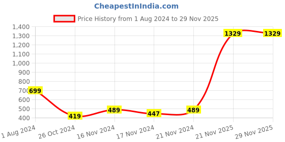 myntra.com HRX by Hrithik Roshan Women Active Goddess Collection Rapid Dry Training Shorts hrx by hrithik roshan Price History Graph from 1 Aug 2024 to 29 Nov 2025