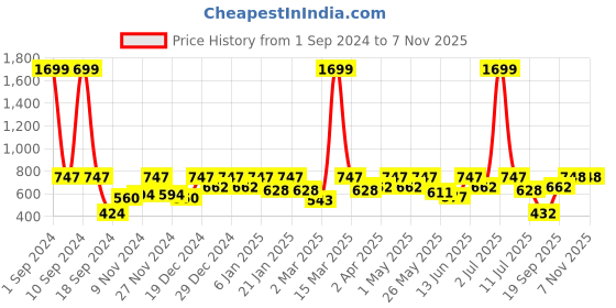 myntra.com HRX by Hrithik Roshan Women Aleutian Rapid-Dry Antimicrobial Seamless Yoga Tights hrx by hrithik roshan Price History Graph from 1 Sep 2024 to 4 Nov 2025