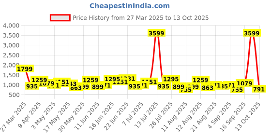 myntra.com HRX by Hrithik Roshan Women Alpha Run Running shoes hrx by hrithik roshan Price History Graph from 27 Mar 2025 to 13 Oct 2025