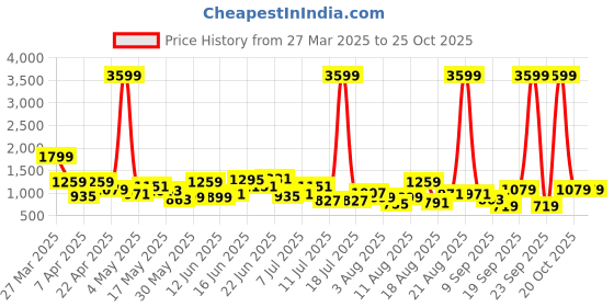 myntra.com HRX by Hrithik Roshan Women Alpha Run Running shoes hrx by hrithik roshan Price History Graph from 27 Mar 2025 to 25 Oct 2025