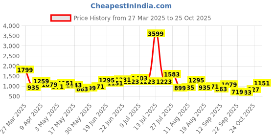 myntra.com HRX by Hrithik Roshan Women Alpha Run Running shoes hrx by hrithik roshan Price History Graph from 27 Mar 2025 to 25 Oct 2025