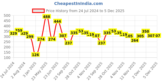 myntra.com HRX by Hrithik Roshan Women Ankle length Pack of 3 Backtab Cushion Socks hrx by hrithik roshan Price History Graph from 24 Jul 2024 to 5 Dec 2025
