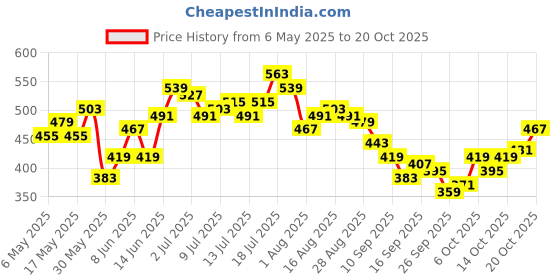 myntra.com HRX by Hrithik Roshan Women Ankle-Length Rapid-Dry Training Tights hrx by hrithik roshan Price History Graph from 6 May 2025 to 20 Oct 2025