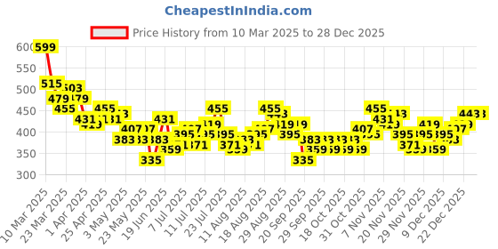 myntra.com HRX by Hrithik Roshan Women Ankle-Length Yoga Tights hrx by hrithik roshan Price History Graph from 10 Mar 2025 to 28 Dec 2025