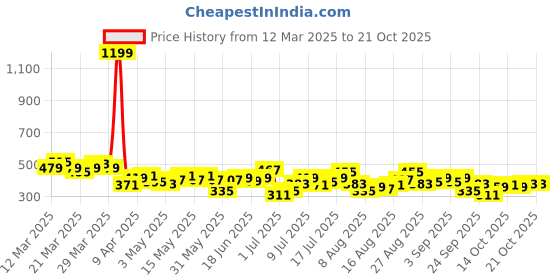 myntra.com HRX by Hrithik Roshan Women Ankle-Length Yoga Tights hrx by hrithik roshan Price History Graph from 12 Mar 2025 to 21 Oct 2025