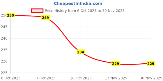 myntra.com HRX by Hrithik Roshan Women Anti Bacterial High-Rise Hipster Briefs hrx by hrithik roshan Price History Graph from 6 Oct 2025 to 30 Nov 2025