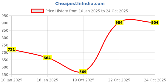 myntra.com HRX By Hrithik Roshan Women AOP Rapid-Dry Training Tights hrx by hrithik roshan Price History Graph from 10 Jan 2025 to 23 Oct 2025