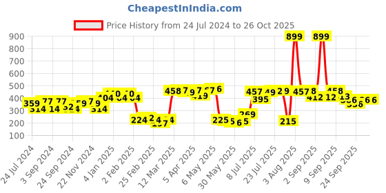 myntra.com HRX by Hrithik Roshan Women Black & Blue Printed Pure Cotton T-shirt hrx by hrithik roshan Price History Graph from 24 Jul 2024 to 26 Oct 2025