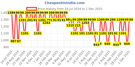 myntra.com HRX by Hrithik Roshan Women Black & Fuchsia Slip-On Walking  Shoes hrx by hrithik roshan Price History Graph from 24 Jul 2024 to 1 Dec 2025
