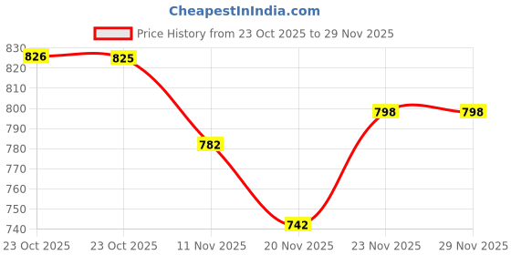 myntra.com HRX By Hrithik Roshan Women Black & Grey Colourblocked Running Rapid-Dry Technology Tights hrx by hrithik roshan Price History Graph from 23 Oct 2025 to 28 Nov 2025