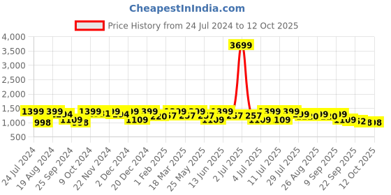 myntra.com HRX by Hrithik Roshan Women Black And Pink Memory Foam Non-Marking Running Shoes hrx by hrithik roshan Price History Graph from 24 Jul 2024 to 12 Oct 2025