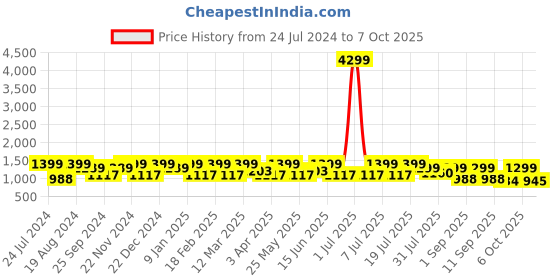 myntra.com HRX by Hrithik Roshan Women Black Memory Foam Technology Running Shoes hrx by hrithik roshan Price History Graph from 24 Jul 2024 to 7 Oct 2025