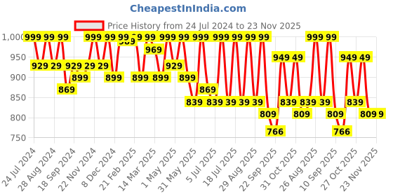 myntra.com HRX by Hrithik Roshan Women Black Mesh Running Non-Marking Shoes hrx by hrithik roshan Price History Graph from 24 Jul 2024 to 23 Nov 2025