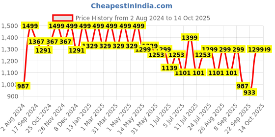 myntra.com HRX by Hrithik Roshan Women Black Mesh Running Shoes hrx by hrithik roshan Price History Graph from 2 Aug 2024 to 13 Oct 2025