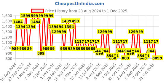 myntra.com HRX by Hrithik Roshan Women Black Mesh Running Shoes hrx by hrithik roshan Price History Graph from 28 Aug 2024 to 1 Dec 2025