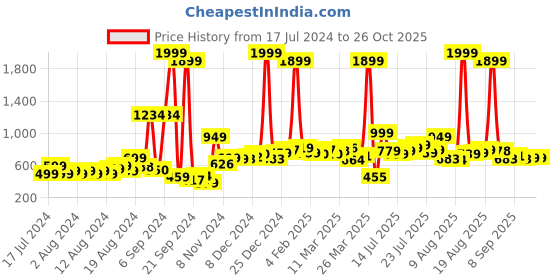 myntra.com HRX by Hrithik Roshan Women Black Printed Tights hrx by hrithik roshan Price History Graph from 17 Jul 2024 to 25 Oct 2025