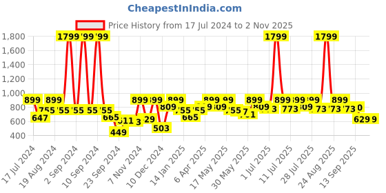 myntra.com HRX by Hrithik Roshan Women Black Self Design Rapid Dry Seamless Yoga Tights hrx by hrithik roshan Price History Graph from 17 Jul 2024 to 1 Nov 2025
