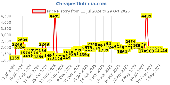 myntra.com HRX by Hrithik Roshan Women Black Solid Puffer Jacket hrx by hrithik roshan Price History Graph from 11 Jul 2024 to 29 Oct 2025